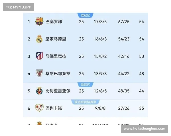 皇马三战全胜独占西甲积分榜首位置竞争加剧令人瞩目 皇马三战全胜独占西甲积分榜首位置竞争加剧令人瞩目